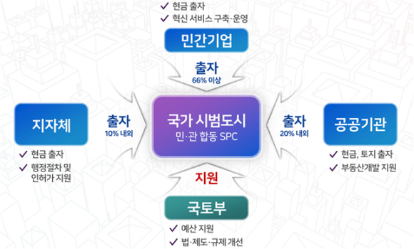 시범도시 SPC 구성/국토부