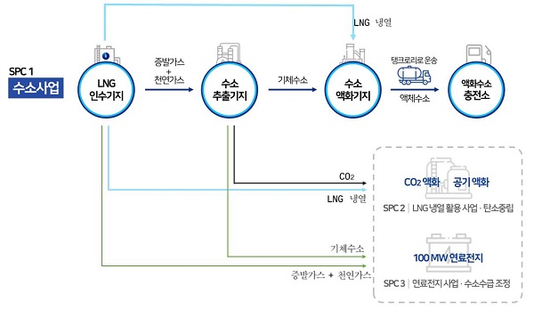 액화수소 메가스테이션 구축(안)(자료=한국가스공사)