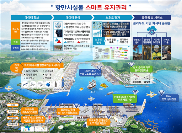 ICT기반 항만인프라 스마트 재해대응 기술개발 R&D 개요도/해수부
