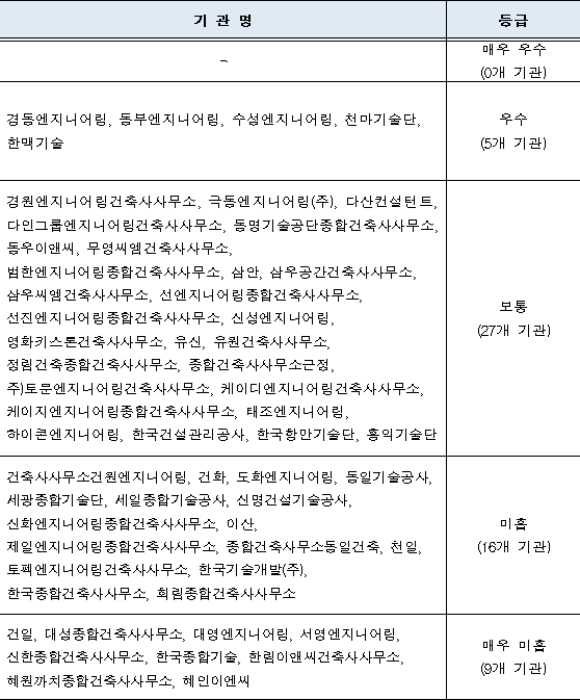 2021년도 건설사업관리 안전관리 수준평가 결과/국토부