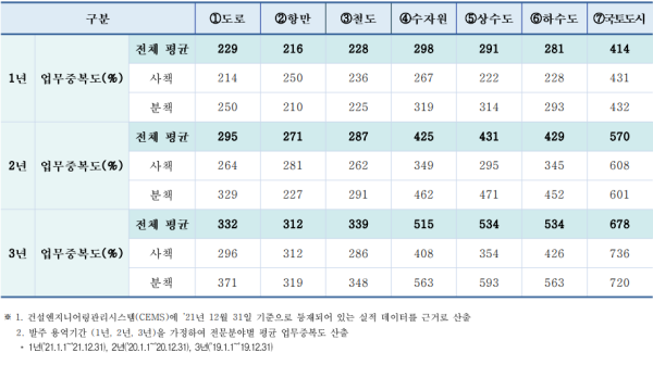 2022년 1분기 적용 전문분야별 평균 업무중복도 산정 결과/한국건설엔지니어링협회