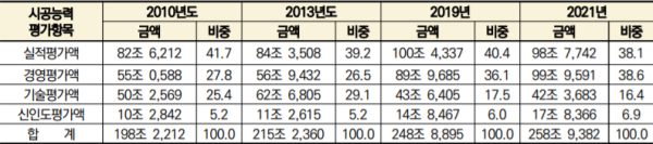 최근 10년간 토건업종의 항목별 시공능력평가액 산정 결과(단위 :억원, %)/대한건설협회