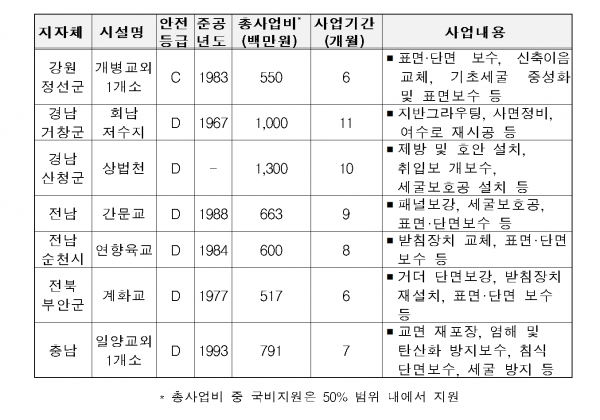 선정 지자체 사업 현황 /국토교통부