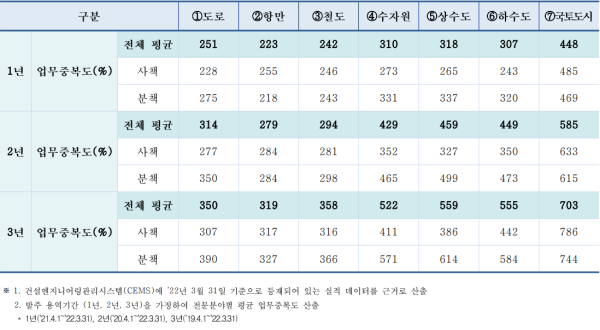 2022년 2분기 적용 전문분야별 평균 업무중복도 산정 결과/건설엔지니어링협회