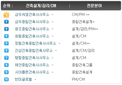 건설워커 발표 '대한민국 주요 건설업체 인기순위 건축설계/CM분야'(2022년 4월 4일 기준)