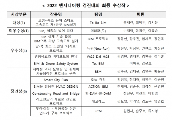 2022 엔지니어링 경진대회 수상 명단 /한국엔지니어링협회
