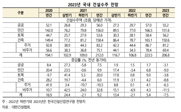 2023년 국내 건설수주 전망 /한국건설산업연구원