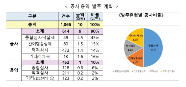 공사·용역 발주 계획 /LH