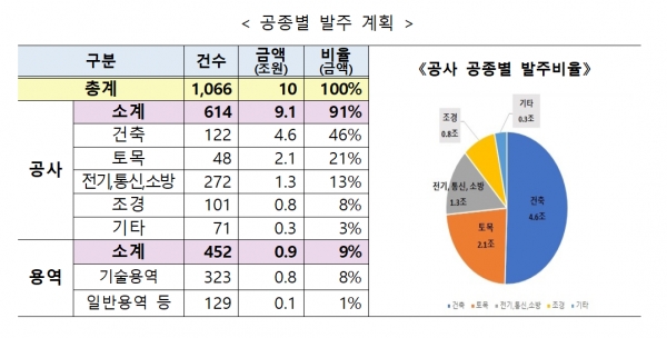 공종 별 발주 계획 /LH