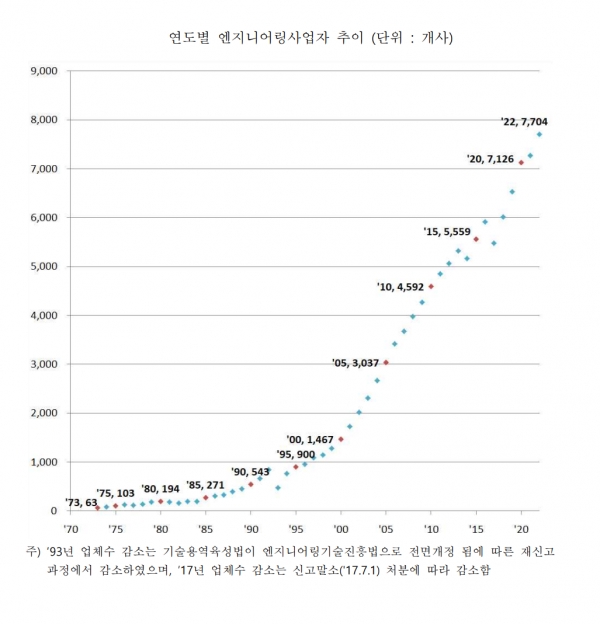 엔지니어링 사업자 현황 /한국엔지니어링협회