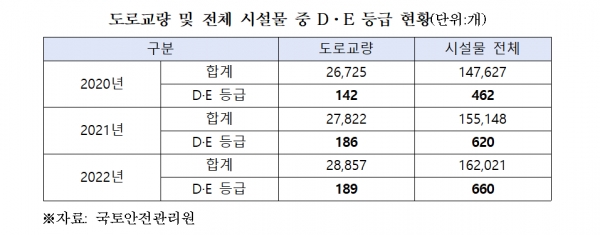 전국 D·E등급 시설물 현황 /김병욱 의원실