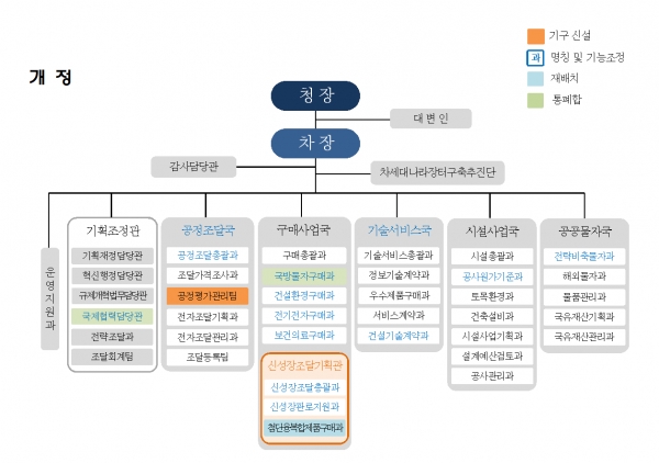 개편된 조달정 조직도 /조달청