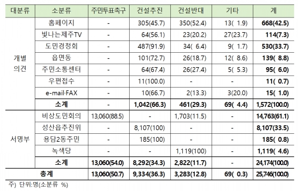 제주도민 제2공항 건설 관련 의견 수렴 결과 /제주특별자치