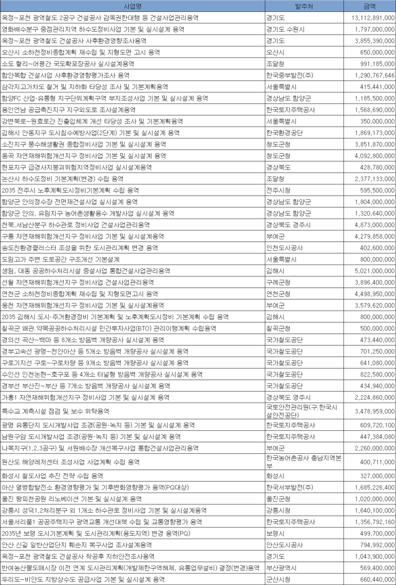 1월 3주 엔지니어링 주간 입낙찰 동향