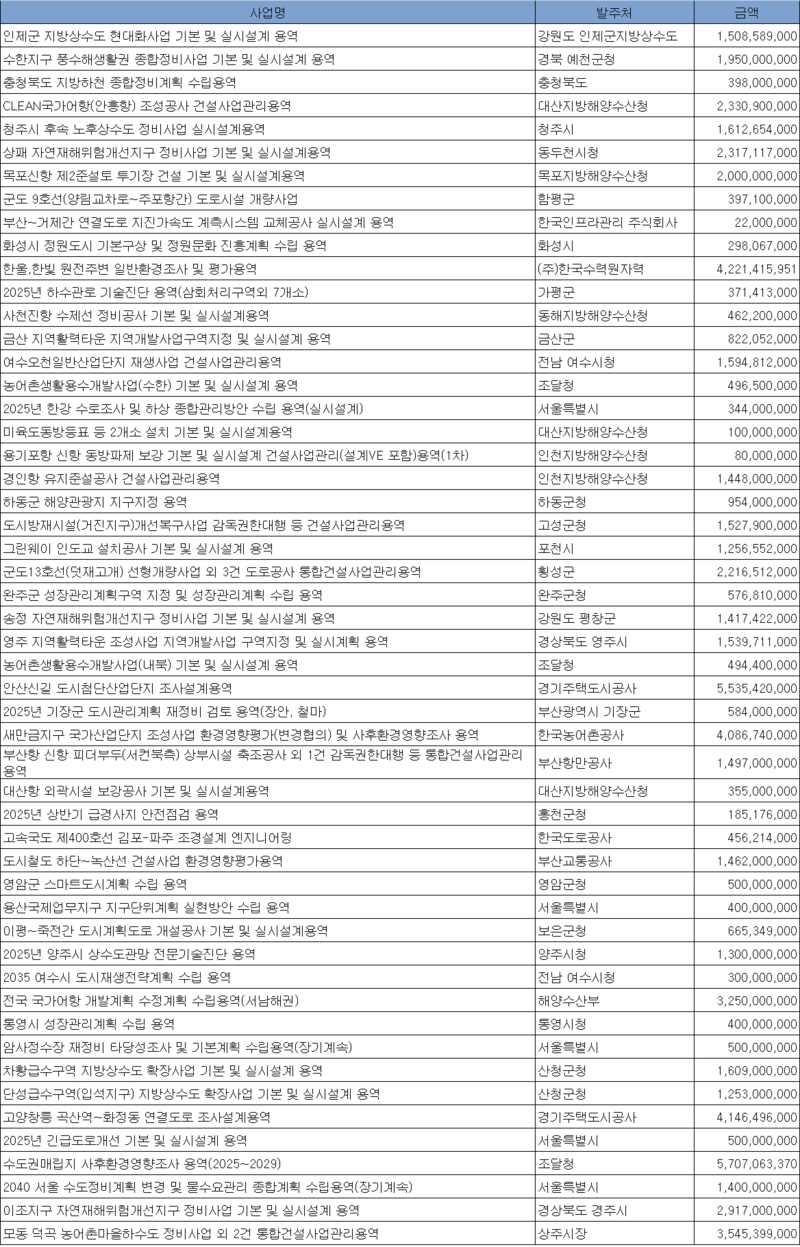 2월 2주 엔지니어링 주간 입낙찰 동향