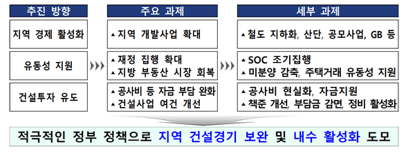 “지역 건설 경기 회복하자”…철도지하화·산업단지 조성 본격 추진