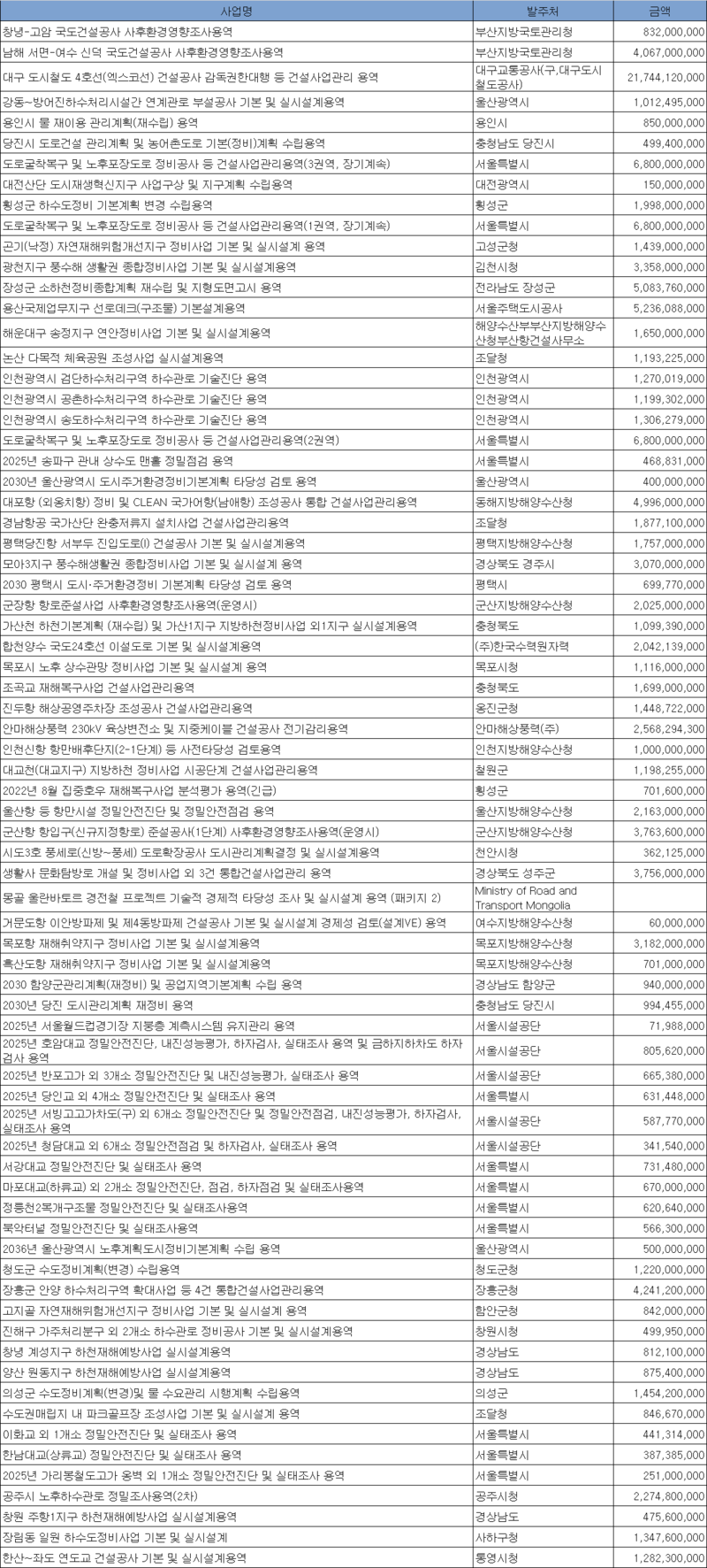 2월 4주 엔지니어링 주간 입낙찰 동향