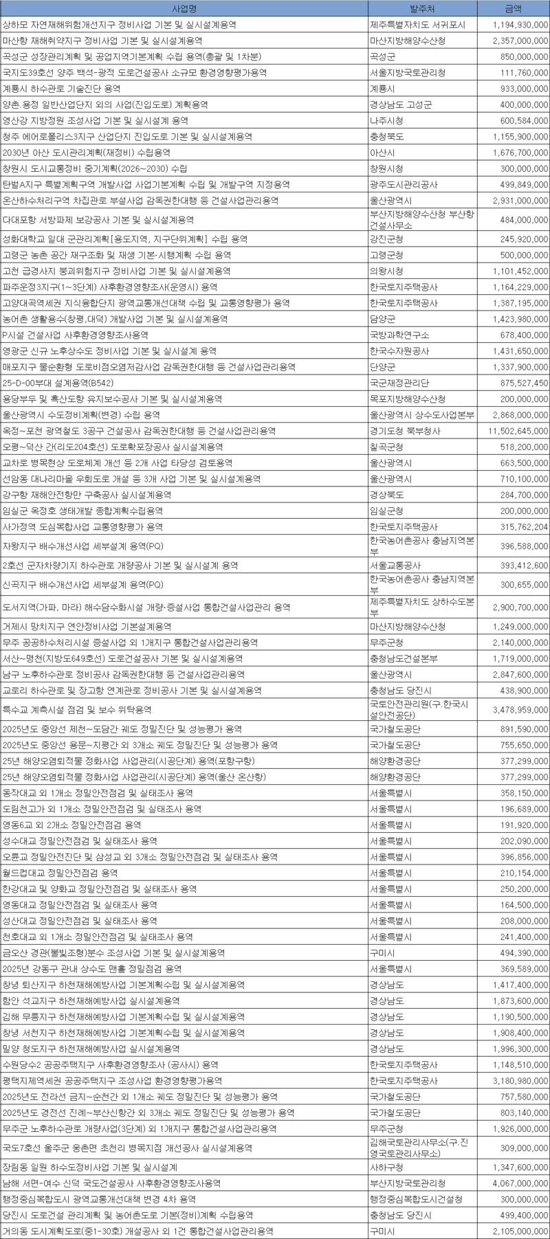 3월 1주 엔지니어링 주간 입낙찰 동향