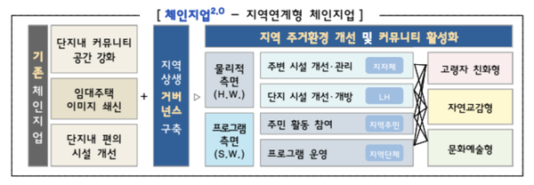 LH, 지역연계형 체인지업 사업 추진