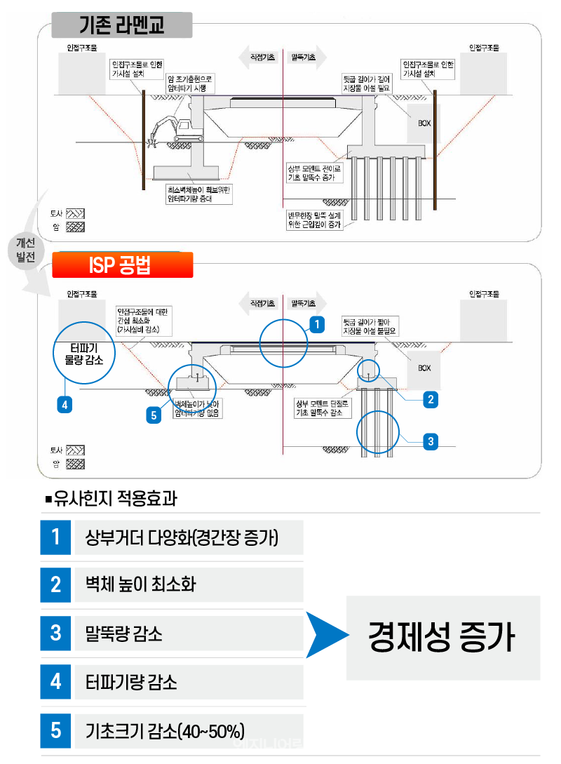 ISP 라멘공법의 경제성/길교이앤씨
