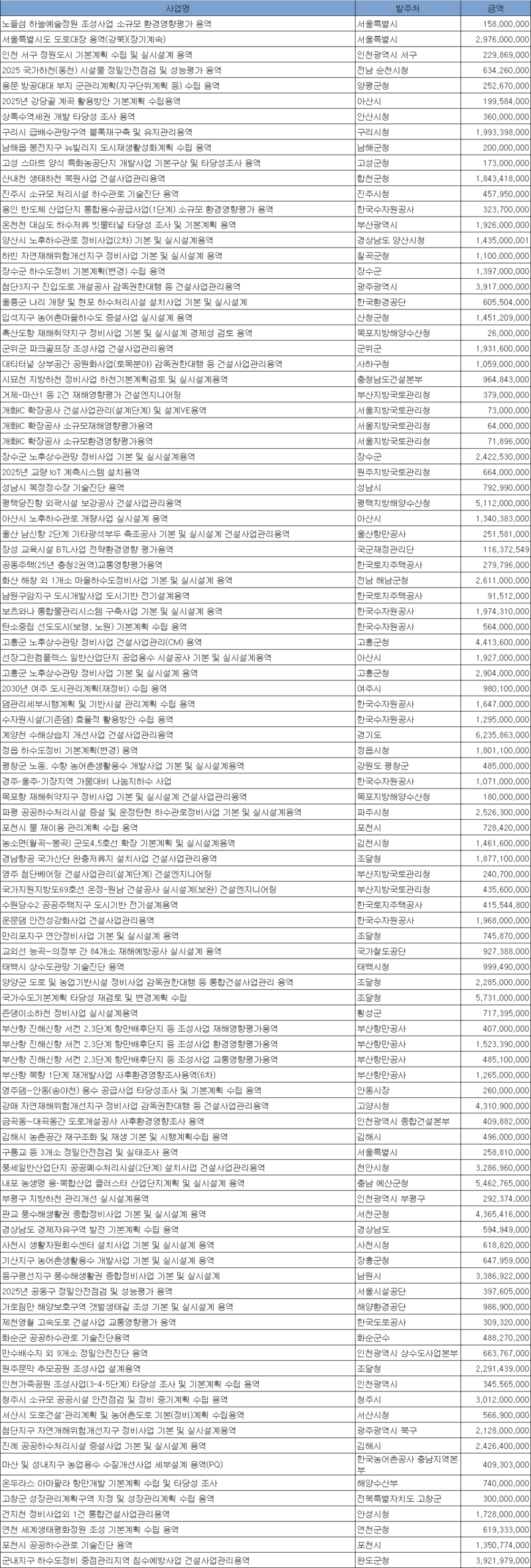 5월 1주 엔지니어링 주간 입낙찰 동향