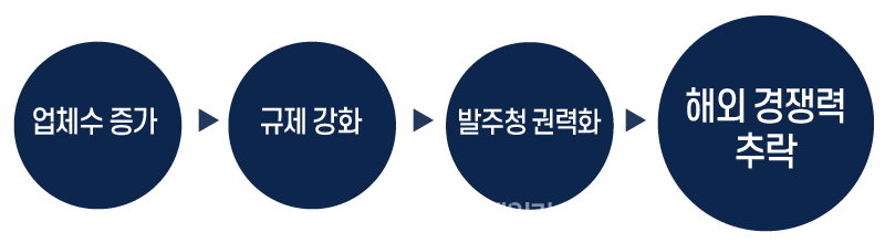 국내 건설엔지니어링 제도의 실체