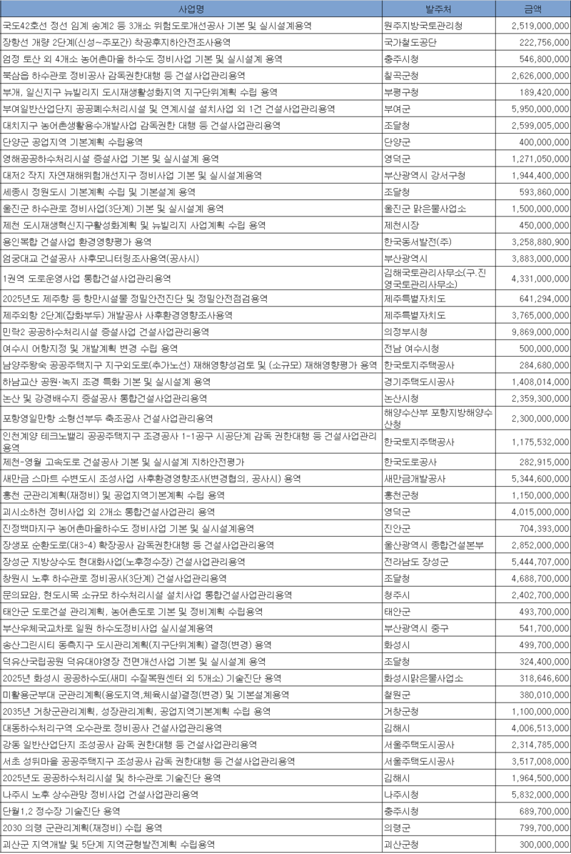 6월 1주 엔지니어링 주간 입낙찰 동향