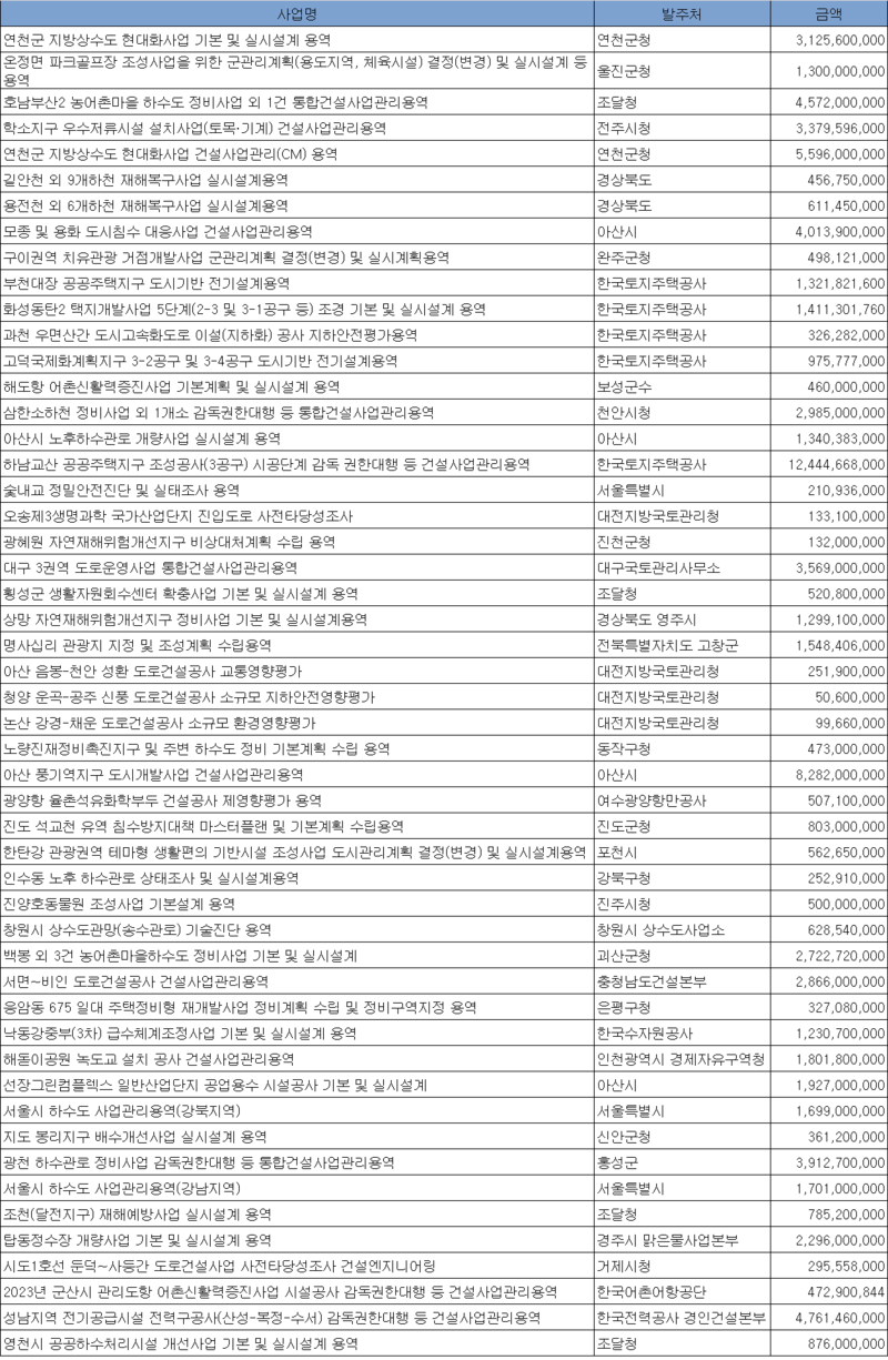 7월 3주 엔지니어링 주간 입낙찰 동향